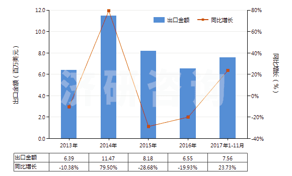 2013-2017年11月中國其他纖維素衍生物制板,片,膜箔及扁條(非泡沫料的,未用其他村料強化,層壓,支撐)(HS39207900)出口總額及增速統(tǒng)計